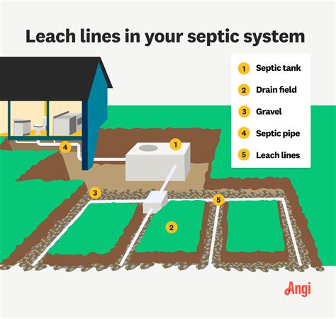 sewer leach line distribution box|types of septic leach lines.